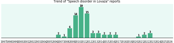 Could Lovaza cause Speech disorder? Could Lovaza cause Speech disorder?